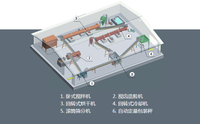 個人購買有機肥生產設備建設有機肥料廠都需要注意哪些?(圖1) 有機肥生產流程圖